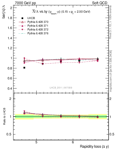 Plot of Lbar2L_yloss in 7000 GeV pp collisions