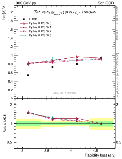 Plot of Lbar2L_yloss in 900 GeV pp collisions