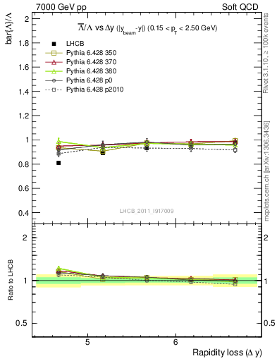 Plot of Lbar2L_yloss in 7000 GeV pp collisions