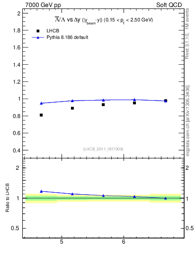 Plot of Lbar2L_yloss in 7000 GeV pp collisions