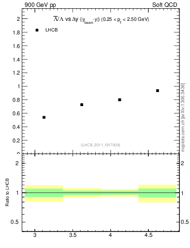 Plot of Lbar2L_yloss in 900 GeV pp collisions