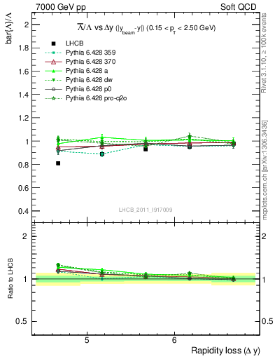 Plot of Lbar2L_yloss in 7000 GeV pp collisions