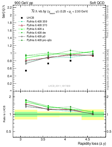 Plot of Lbar2L_yloss in 900 GeV pp collisions