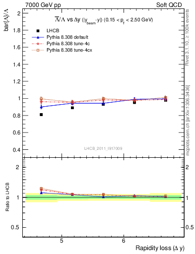 Plot of Lbar2L_yloss in 7000 GeV pp collisions