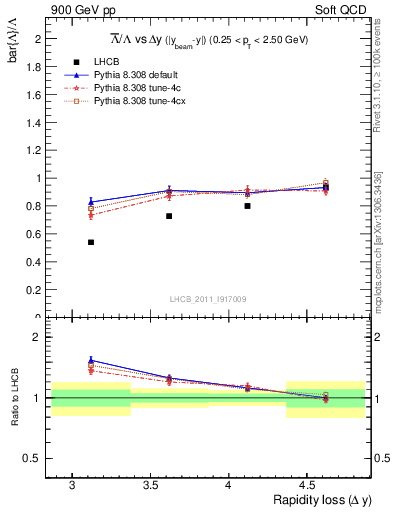 Plot of Lbar2L_yloss in 900 GeV pp collisions