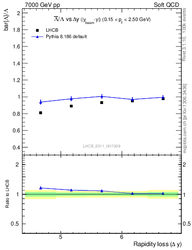 Plot of Lbar2L_yloss in 7000 GeV pp collisions