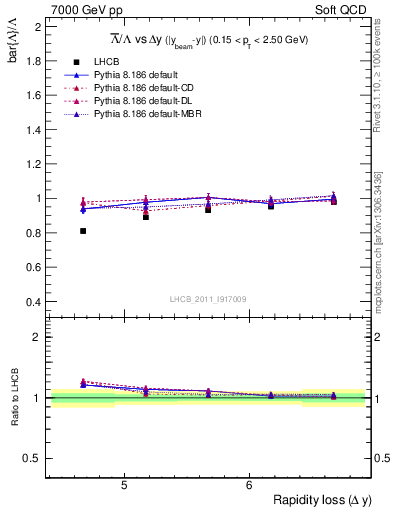 Plot of Lbar2L_yloss in 7000 GeV pp collisions