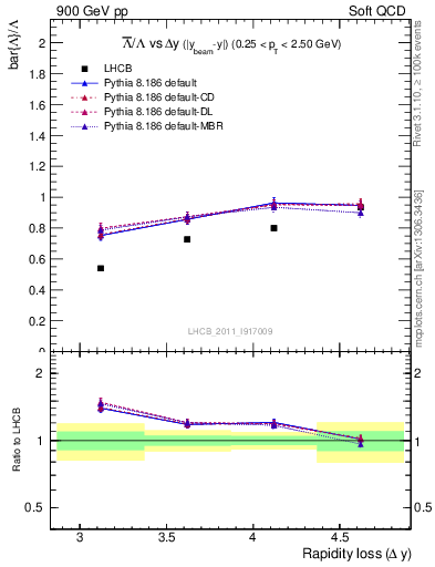 Plot of Lbar2L_yloss in 900 GeV pp collisions