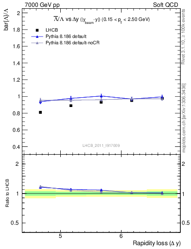 Plot of Lbar2L_yloss in 7000 GeV pp collisions