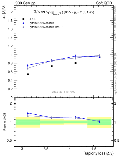 Plot of Lbar2L_yloss in 900 GeV pp collisions