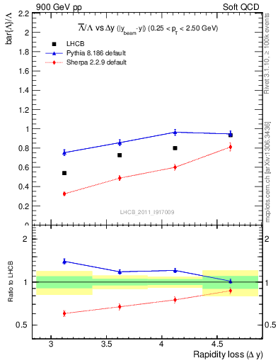 Plot of Lbar2L_yloss in 900 GeV pp collisions