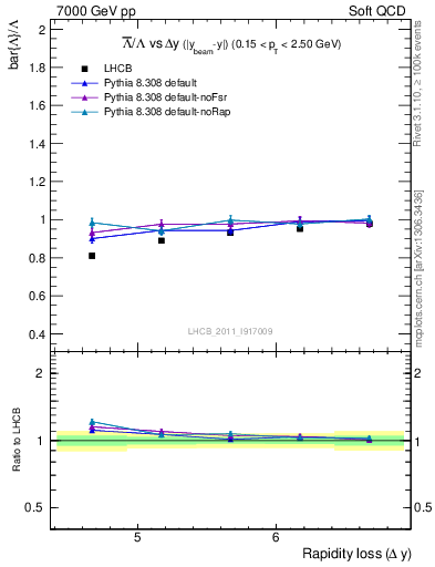 Plot of Lbar2L_yloss in 7000 GeV pp collisions