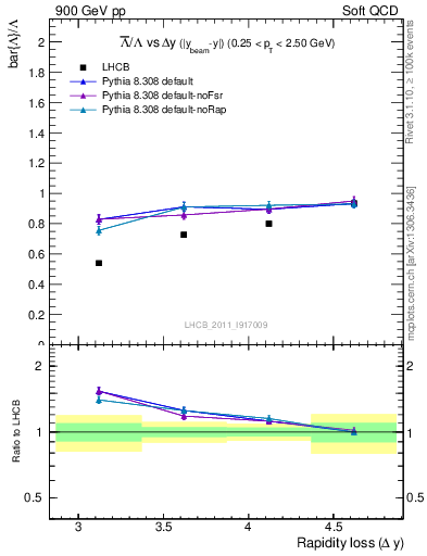 Plot of Lbar2L_yloss in 900 GeV pp collisions