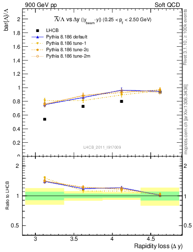 Plot of Lbar2L_yloss in 900 GeV pp collisions