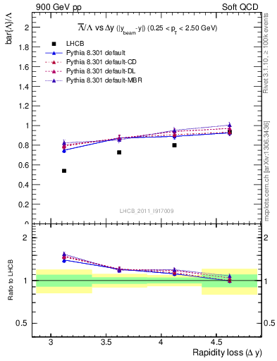 Plot of Lbar2L_yloss in 900 GeV pp collisions