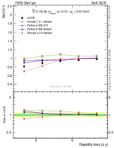 Plot of Lbar2L_yloss in 7000 GeV pp collisions