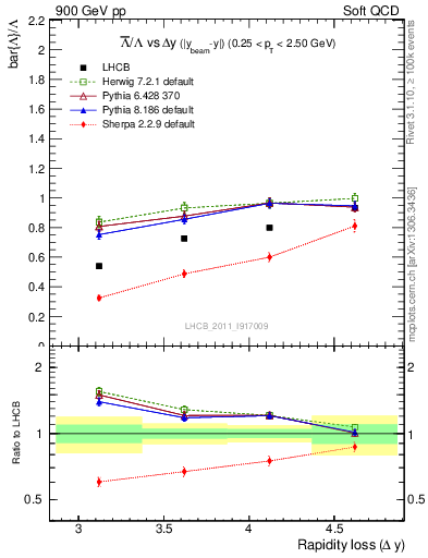 Plot of Lbar2L_yloss in 900 GeV pp collisions