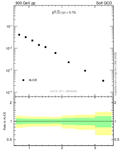 Plot of Lbar_pt in 900 GeV pp collisions