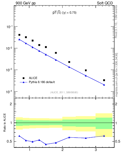 Plot of Lbar_pt in 900 GeV pp collisions