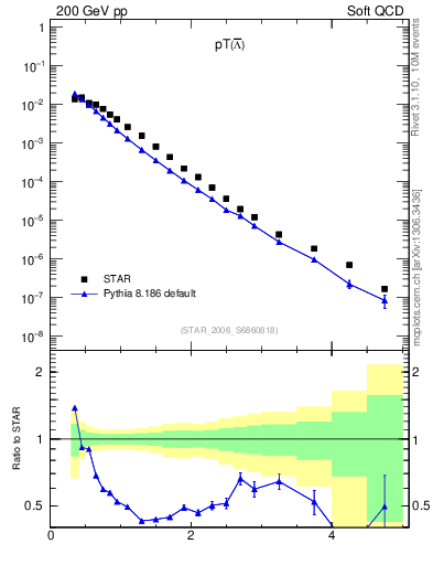 Plot of Lbar_pt in 200 GeV pp collisions