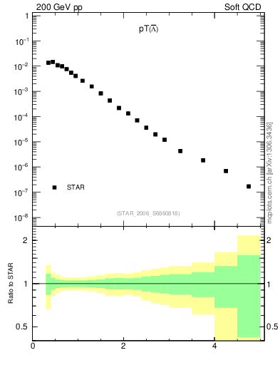 Plot of Lbar_pt in 200 GeV pp collisions