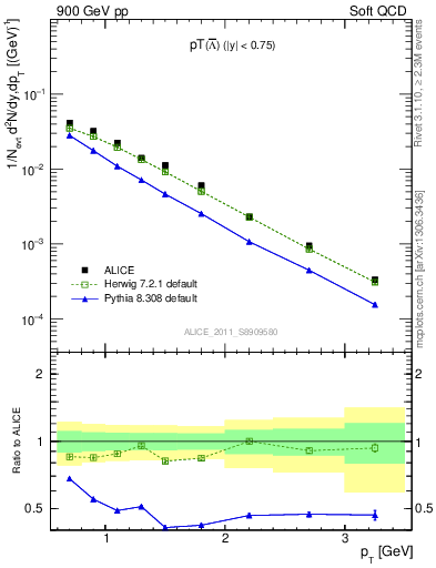 Plot of Lbar_pt in 900 GeV pp collisions