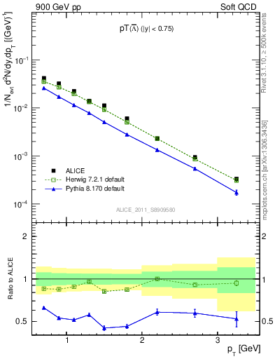 Plot of Lbar_pt in 900 GeV pp collisions