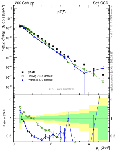 Plot of Lbar_pt in 200 GeV pp collisions