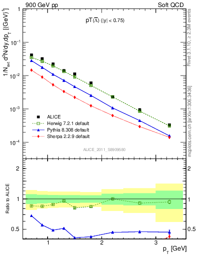 Plot of Lbar_pt in 900 GeV pp collisions