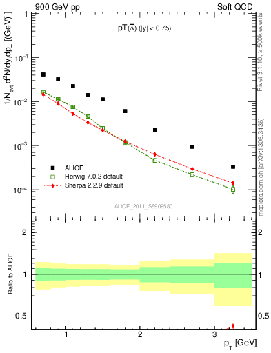 Plot of Lbar_pt in 900 GeV pp collisions