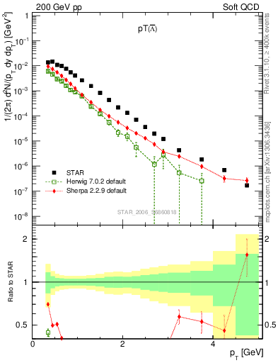 Plot of Lbar_pt in 200 GeV pp collisions