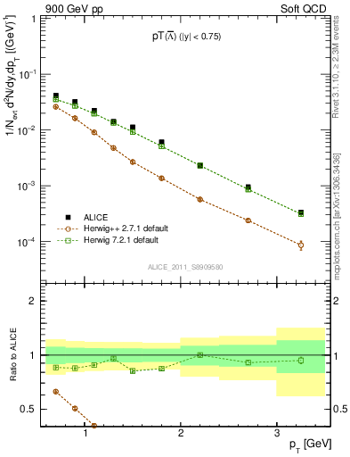 Plot of Lbar_pt in 900 GeV pp collisions