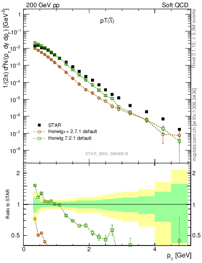 Plot of Lbar_pt in 200 GeV pp collisions