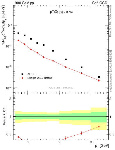 Plot of Lbar_pt in 900 GeV pp collisions