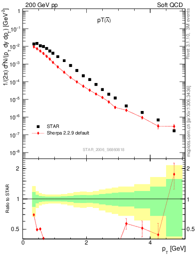 Plot of Lbar_pt in 200 GeV pp collisions