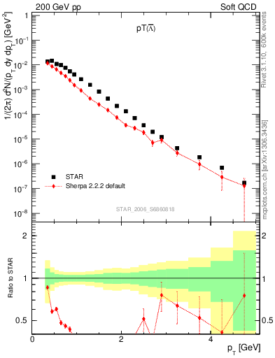 Plot of Lbar_pt in 200 GeV pp collisions