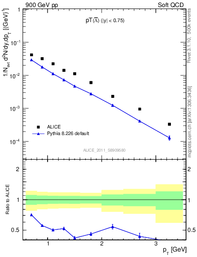 Plot of Lbar_pt in 900 GeV pp collisions