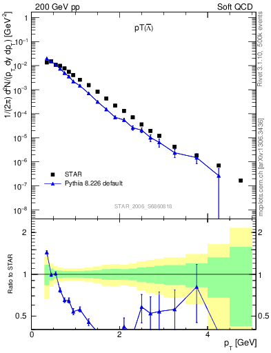 Plot of Lbar_pt in 200 GeV pp collisions