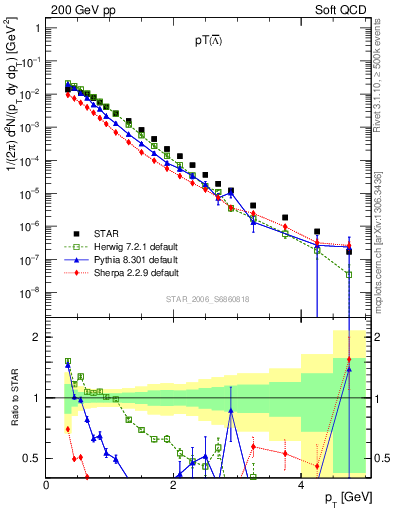 Plot of Lbar_pt in 200 GeV pp collisions