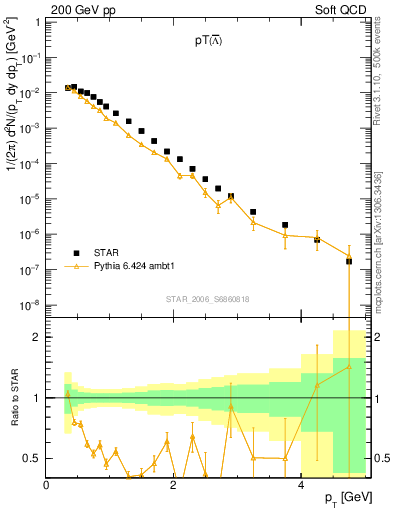 Plot of Lbar_pt in 200 GeV pp collisions