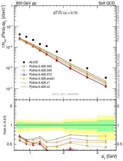 Plot of Lbar_pt in 900 GeV pp collisions