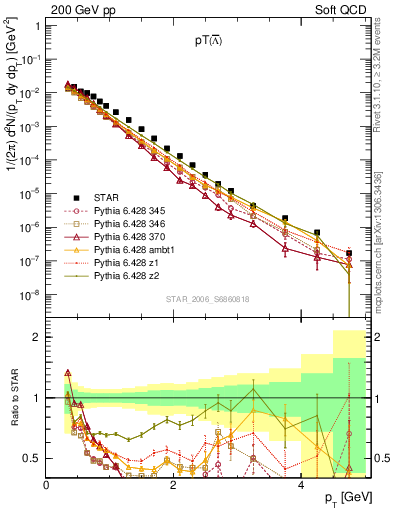 Plot of Lbar_pt in 200 GeV pp collisions