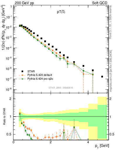 Plot of Lbar_pt in 200 GeV pp collisions