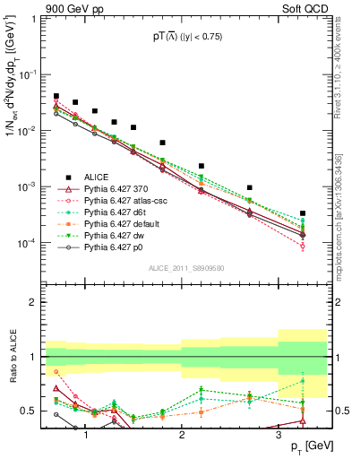 Plot of Lbar_pt in 900 GeV pp collisions