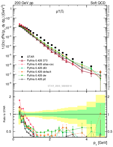 Plot of Lbar_pt in 200 GeV pp collisions