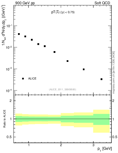 Plot of Lbar_pt in 900 GeV pp collisions