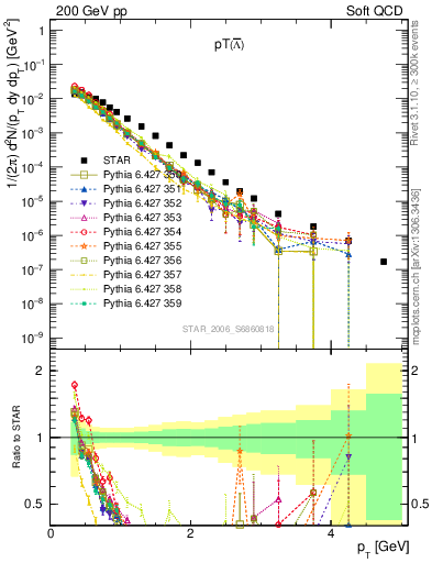 Plot of Lbar_pt in 200 GeV pp collisions