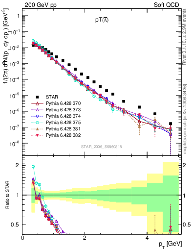 Plot of Lbar_pt in 200 GeV pp collisions