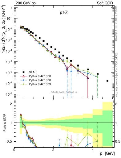 Plot of Lbar_pt in 200 GeV pp collisions