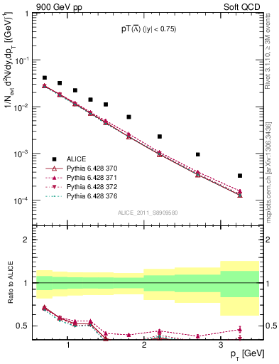 Plot of Lbar_pt in 900 GeV pp collisions